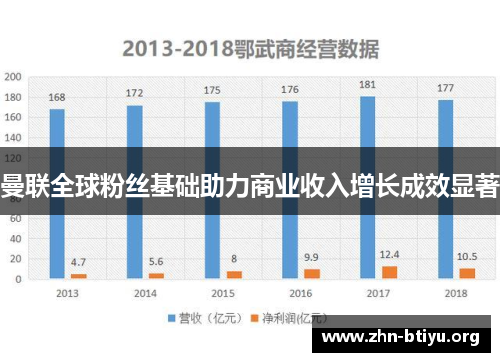 曼联全球粉丝基础助力商业收入增长成效显著